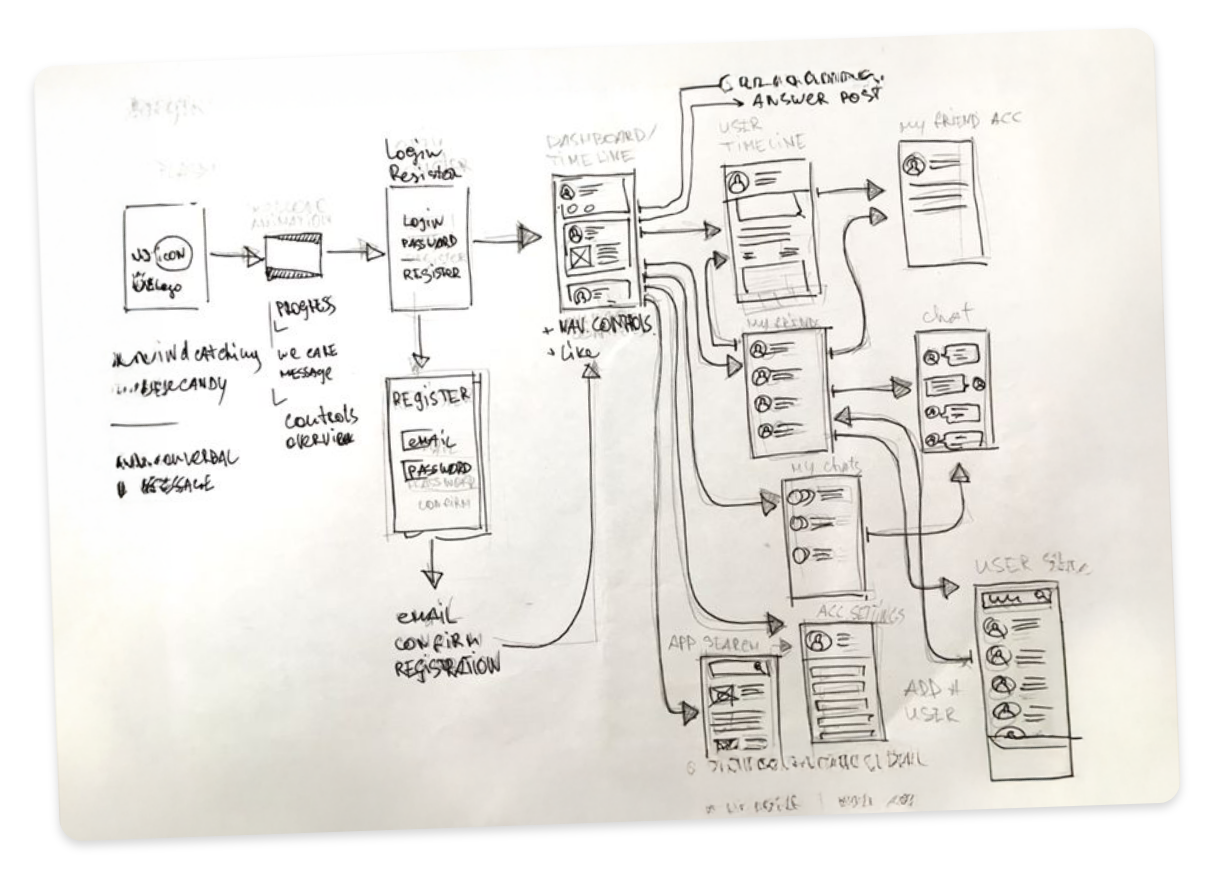 Paper sketch of flow strategy